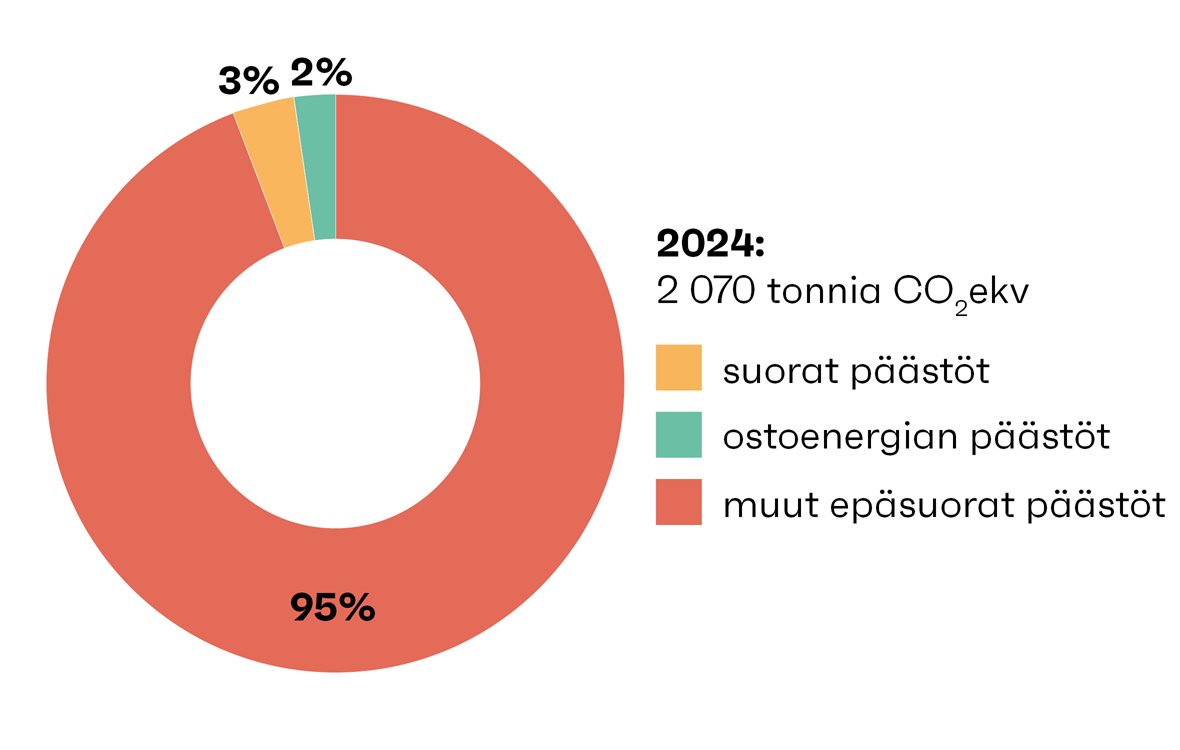 Diagrammi 2024
